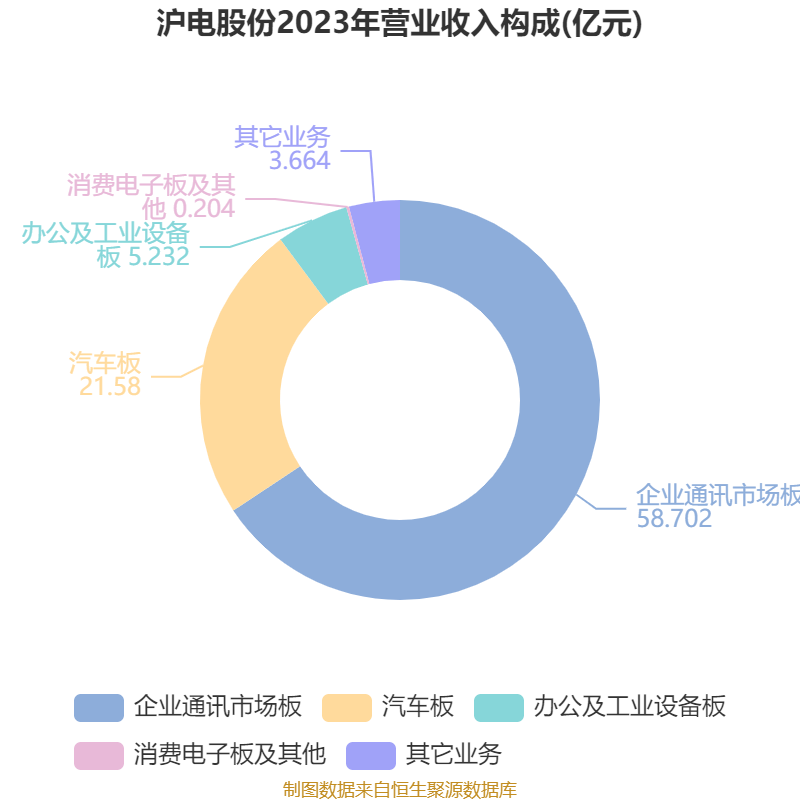 皇冠信用网最高占成
_沪电股份:2024年净利润25.87亿元 同比增长71.05% 拟10派5元
