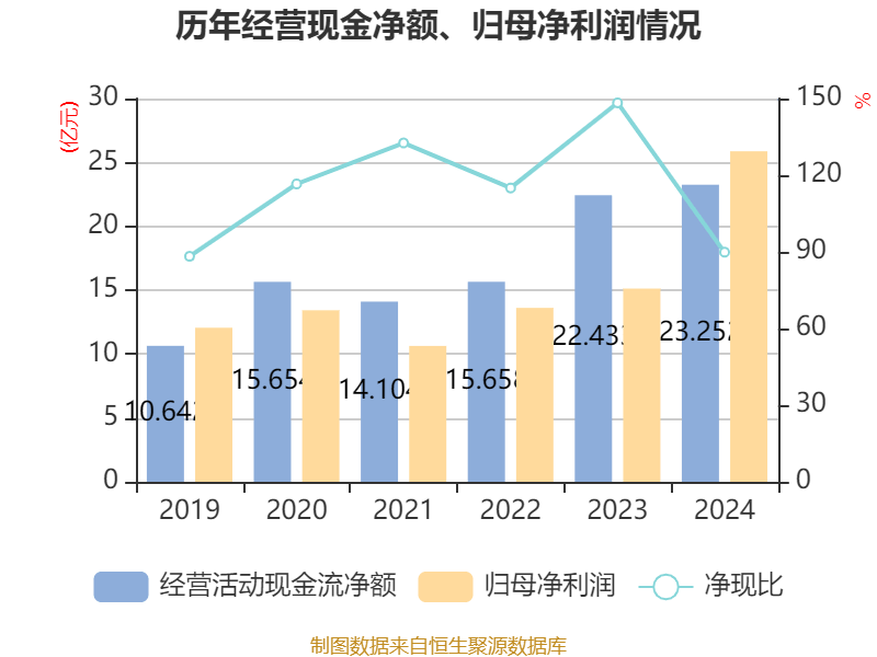 皇冠信用网最高占成
_沪电股份:2024年净利润25.87亿元 同比增长71.05% 拟10派5元