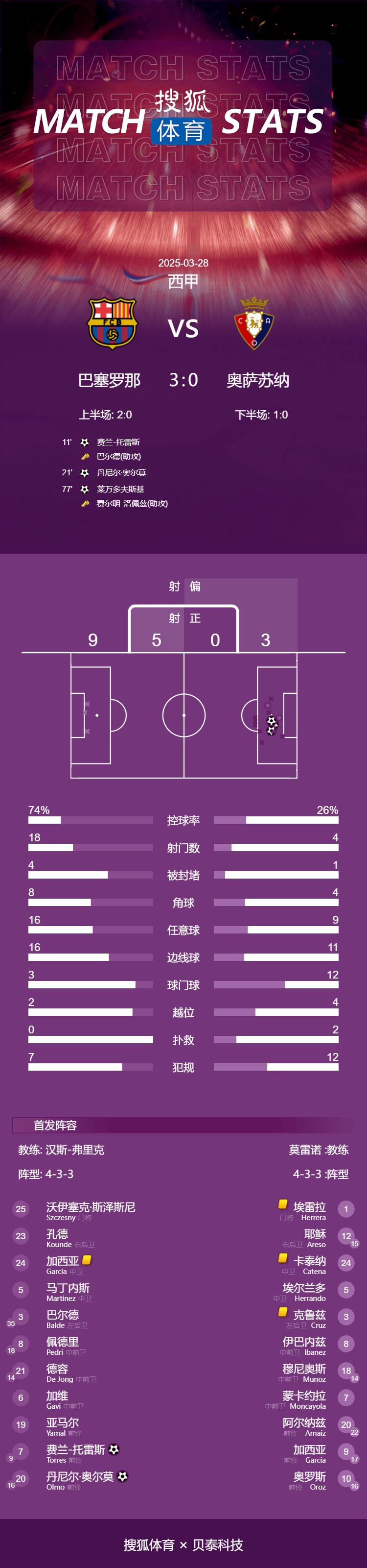 信用网怎么开户
_西甲-奥尔莫破门+伤退莱万替补建功 巴萨3-0奥萨苏纳3分领跑