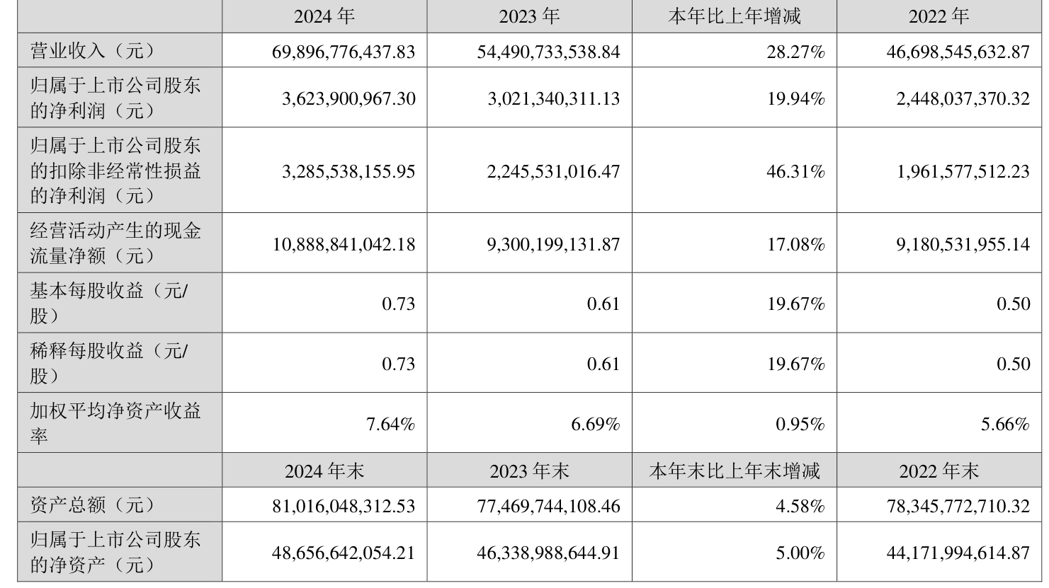皇冠皇冠信用网平台
_蓝思科技:2024年净利润36.24亿元 同比增长19.94% 拟10派4元