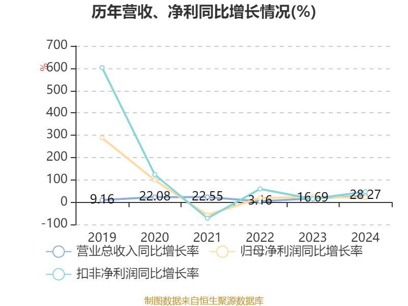 皇冠皇冠信用网平台
_蓝思科技:2024年净利润36.24亿元 同比增长19.94% 拟10派4元
