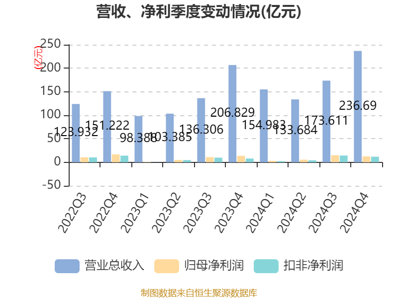 皇冠皇冠信用网平台
_蓝思科技:2024年净利润36.24亿元 同比增长19.94% 拟10派4元