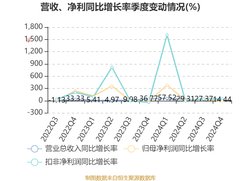 皇冠皇冠信用网平台
_蓝思科技:2024年净利润36.24亿元 同比增长19.94% 拟10派4元