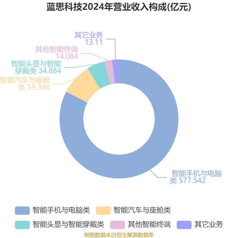 皇冠皇冠信用网平台
_蓝思科技:2024年净利润36.24亿元 同比增长19.94% 拟10派4元