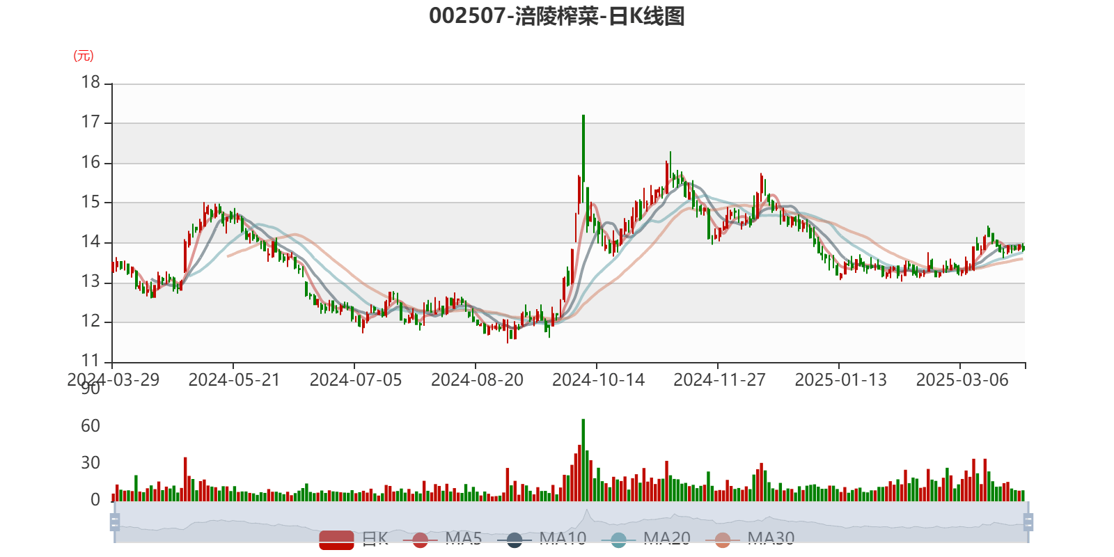皇冠信用网出租足球
_涪陵榨菜:2024年净利润7.99亿元 拟10派4.2元