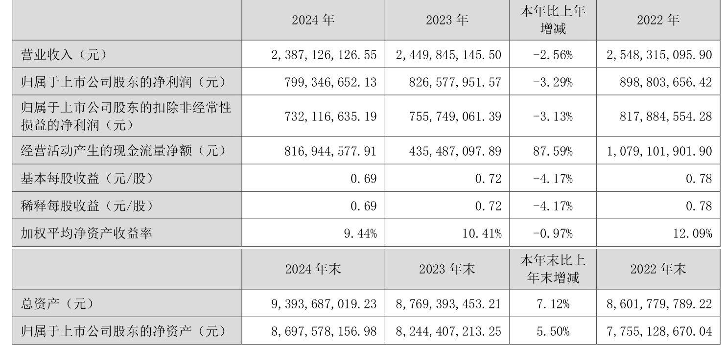 皇冠信用网出租足球
_涪陵榨菜:2024年净利润7.99亿元 拟10派4.2元