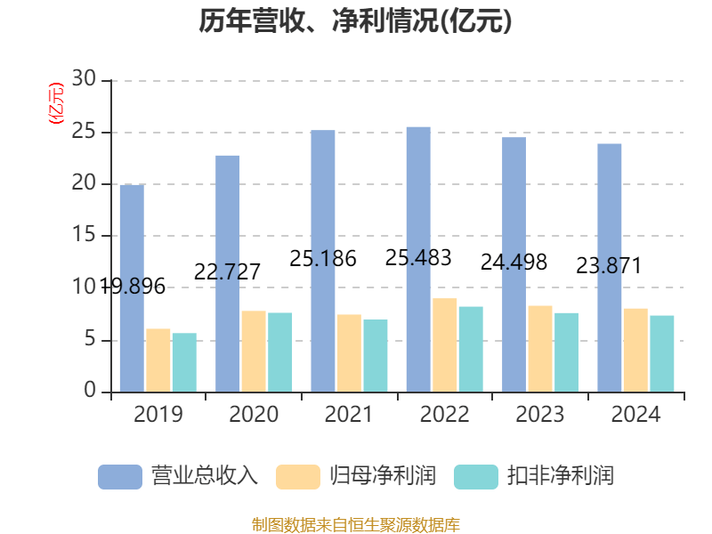 皇冠信用网出租足球
_涪陵榨菜:2024年净利润7.99亿元 拟10派4.2元