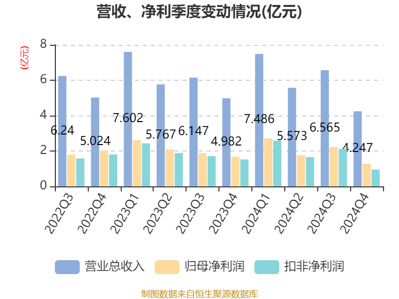 皇冠信用网出租足球
_涪陵榨菜:2024年净利润7.99亿元 拟10派4.2元