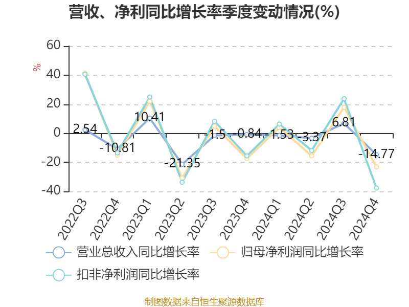 皇冠信用网出租足球
_涪陵榨菜:2024年净利润7.99亿元 拟10派4.2元