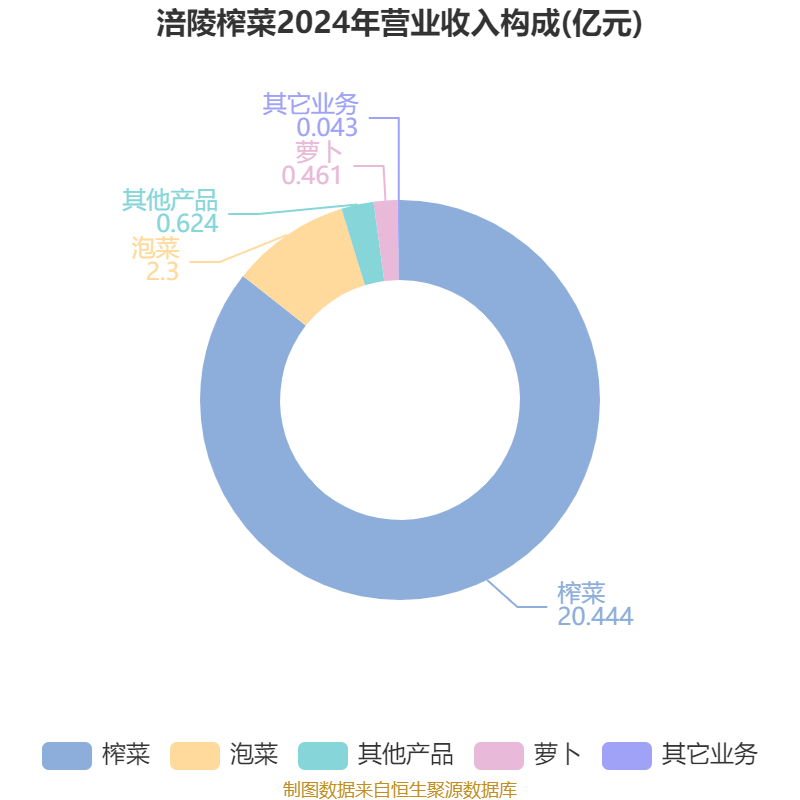 皇冠信用网出租足球
_涪陵榨菜:2024年净利润7.99亿元 拟10派4.2元
