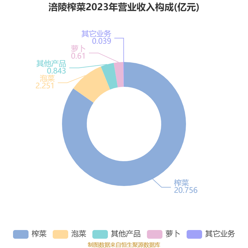 皇冠信用网出租足球
_涪陵榨菜:2024年净利润7.99亿元 拟10派4.2元