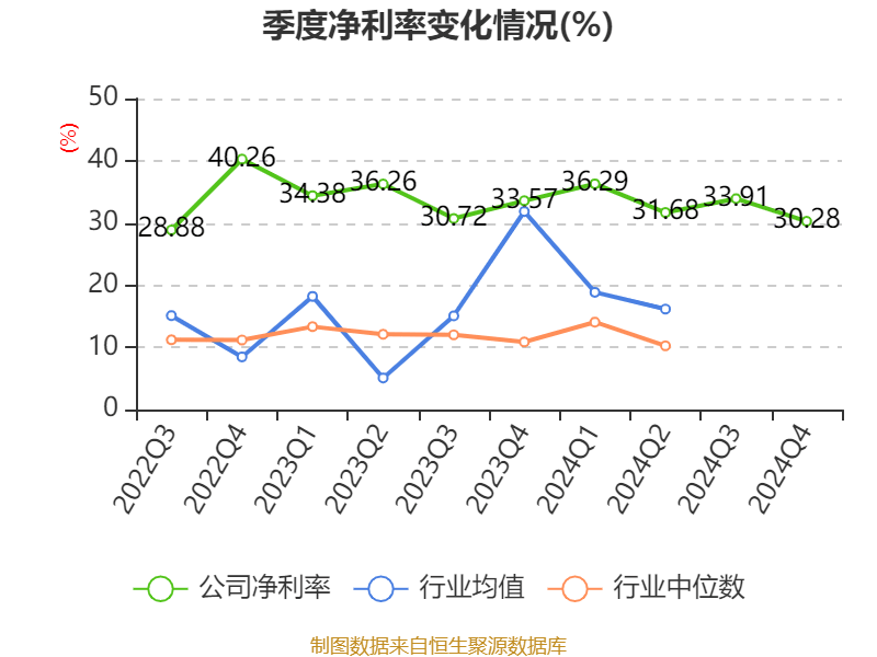 皇冠信用网出租足球
_涪陵榨菜:2024年净利润7.99亿元 拟10派4.2元