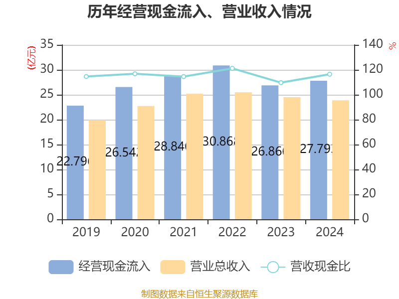 皇冠信用网出租足球
_涪陵榨菜:2024年净利润7.99亿元 拟10派4.2元