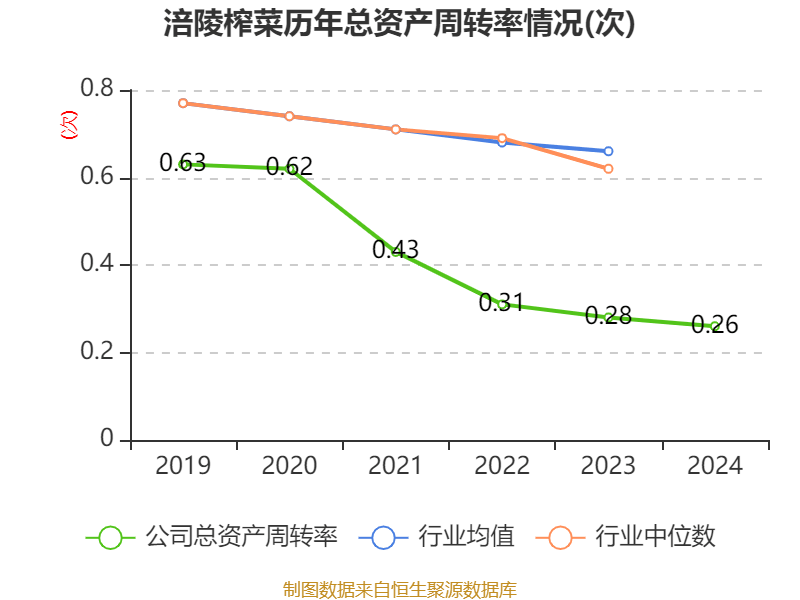 皇冠信用网出租足球
_涪陵榨菜:2024年净利润7.99亿元 拟10派4.2元