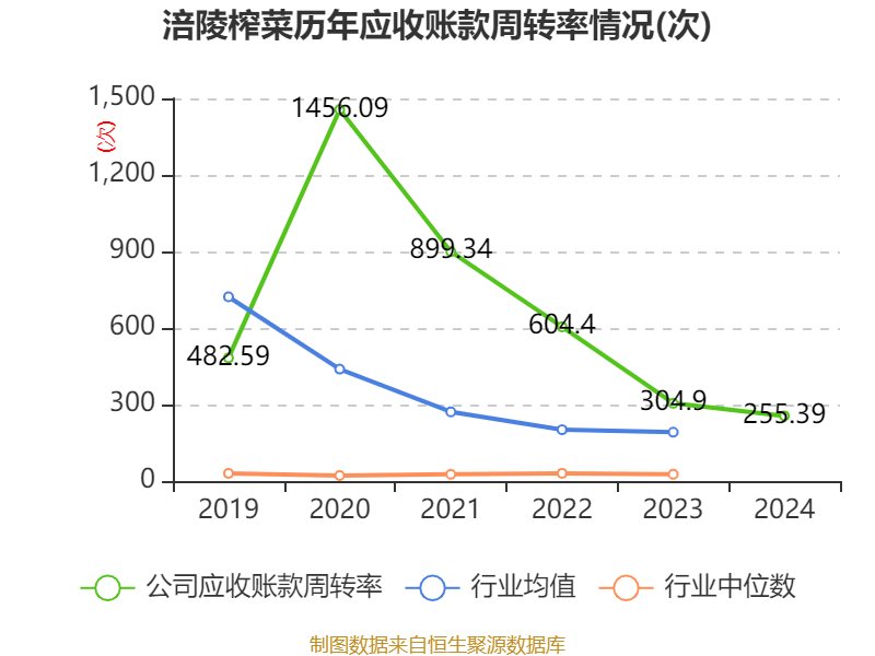 皇冠信用网出租足球
_涪陵榨菜:2024年净利润7.99亿元 拟10派4.2元