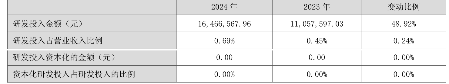 皇冠信用网出租足球
_涪陵榨菜:2024年净利润7.99亿元 拟10派4.2元