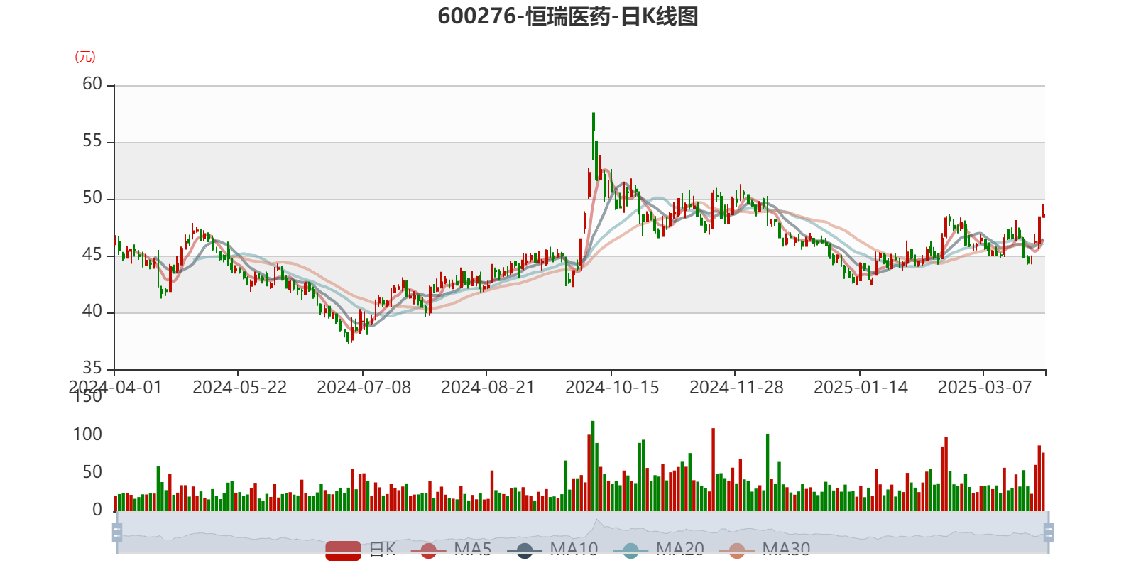 皇冠登3管理出租
_恒瑞医药:2024年净利润63.37亿元 同比增长47.28% 拟10派2元