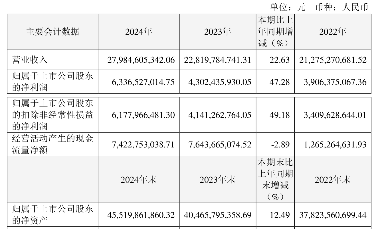 皇冠登3管理出租
_恒瑞医药:2024年净利润63.37亿元 同比增长47.28% 拟10派2元