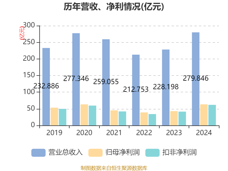 皇冠登3管理出租
_恒瑞医药:2024年净利润63.37亿元 同比增长47.28% 拟10派2元