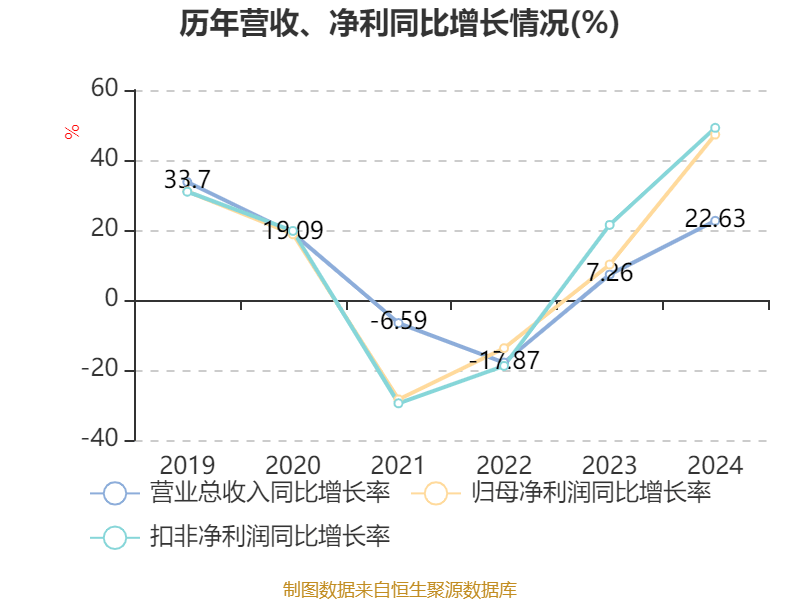 皇冠登3管理出租
_恒瑞医药:2024年净利润63.37亿元 同比增长47.28% 拟10派2元