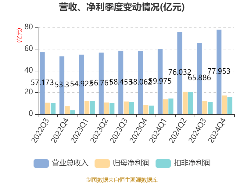 皇冠登3管理出租
_恒瑞医药:2024年净利润63.37亿元 同比增长47.28% 拟10派2元
