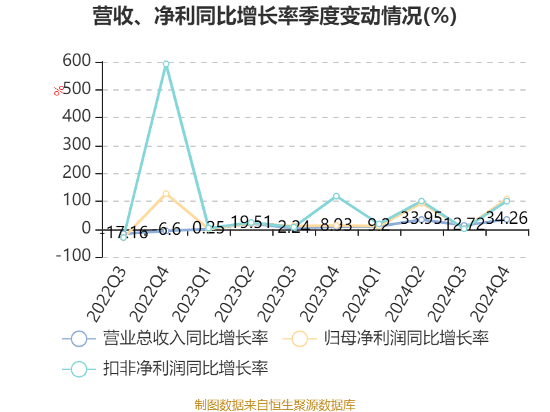 皇冠登3管理出租
_恒瑞医药:2024年净利润63.37亿元 同比增长47.28% 拟10派2元