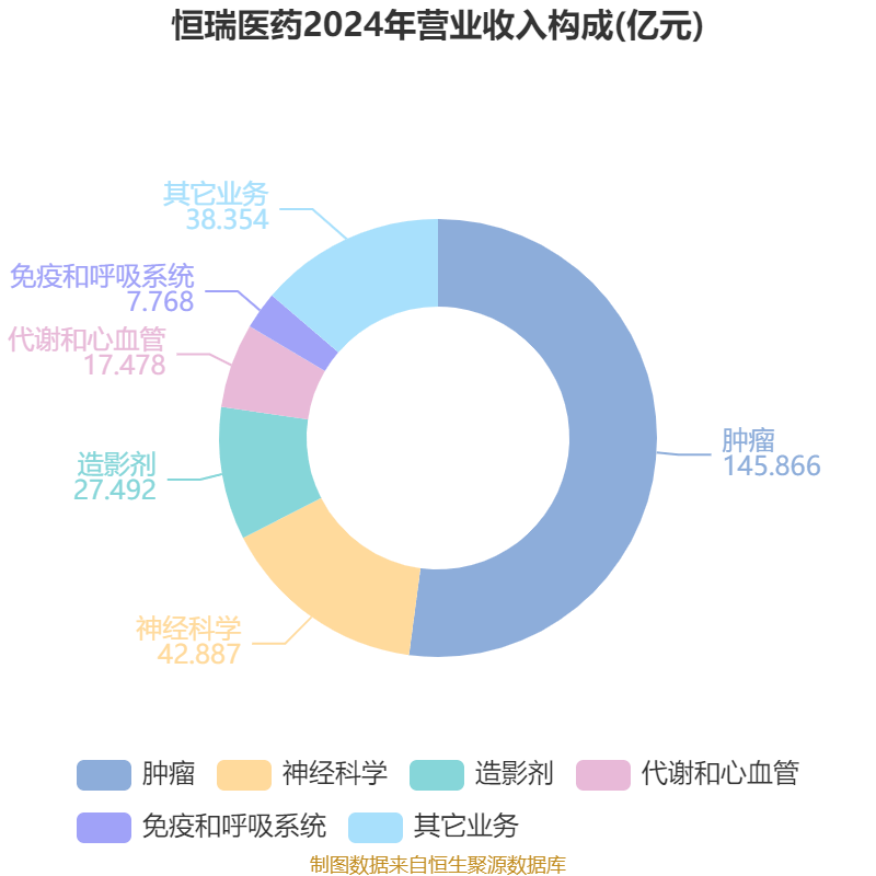 皇冠登3管理出租
_恒瑞医药:2024年净利润63.37亿元 同比增长47.28% 拟10派2元