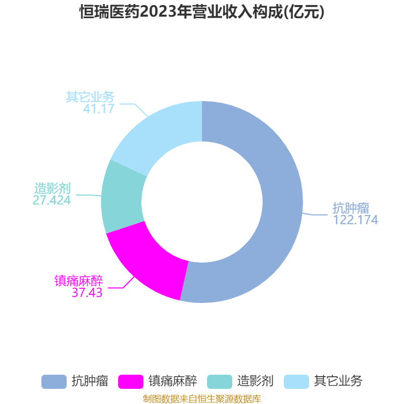 皇冠登3管理出租
_恒瑞医药:2024年净利润63.37亿元 同比增长47.28% 拟10派2元