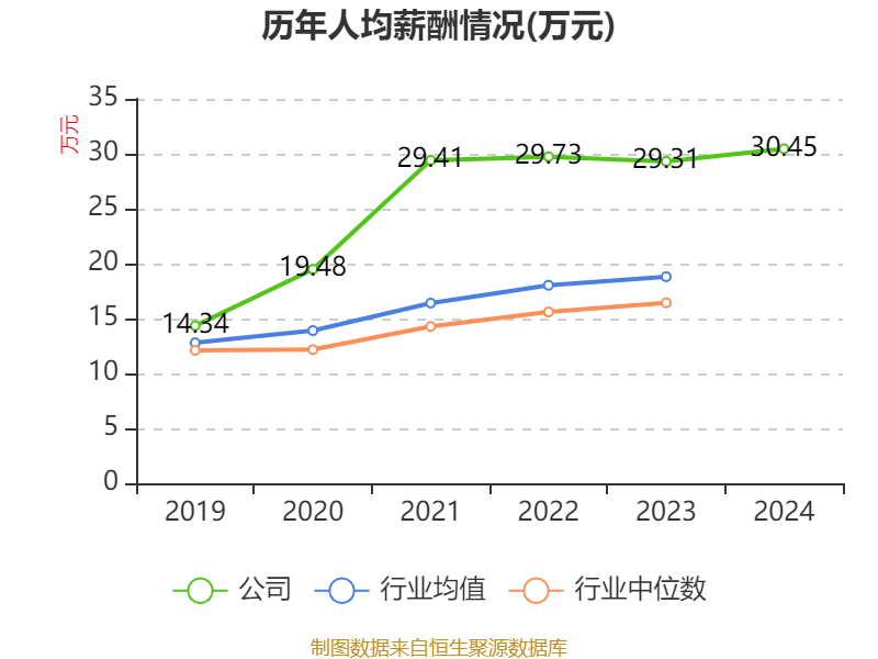 皇冠登3管理出租
_恒瑞医药:2024年净利润63.37亿元 同比增长47.28% 拟10派2元