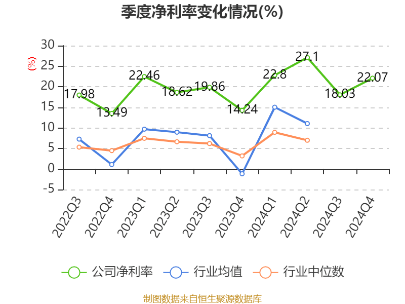 皇冠登3管理出租
_恒瑞医药:2024年净利润63.37亿元 同比增长47.28% 拟10派2元