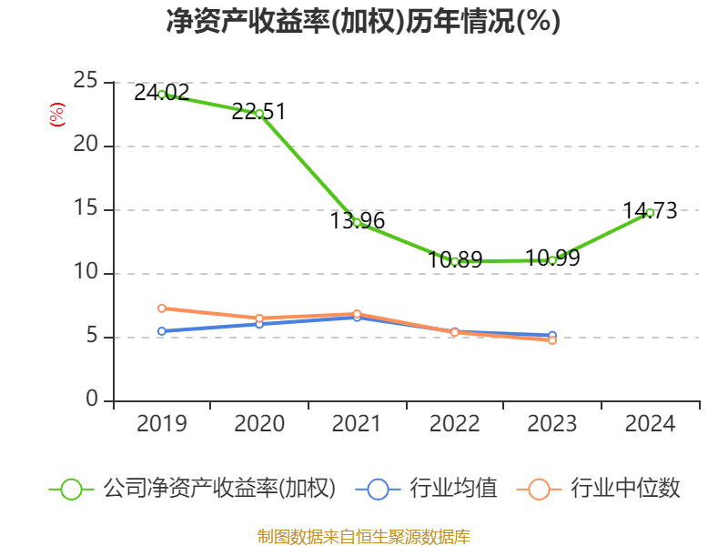 皇冠登3管理出租
_恒瑞医药:2024年净利润63.37亿元 同比增长47.28% 拟10派2元