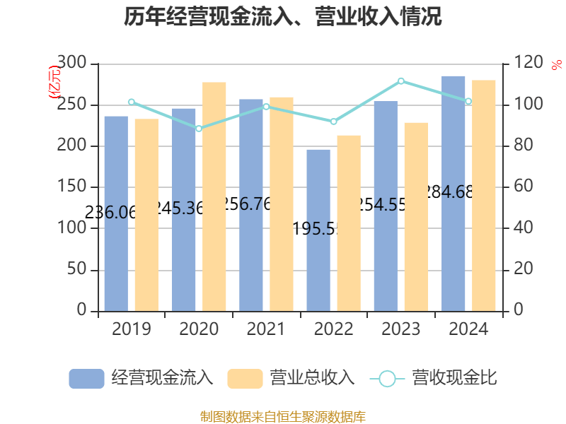 皇冠登3管理出租
_恒瑞医药:2024年净利润63.37亿元 同比增长47.28% 拟10派2元