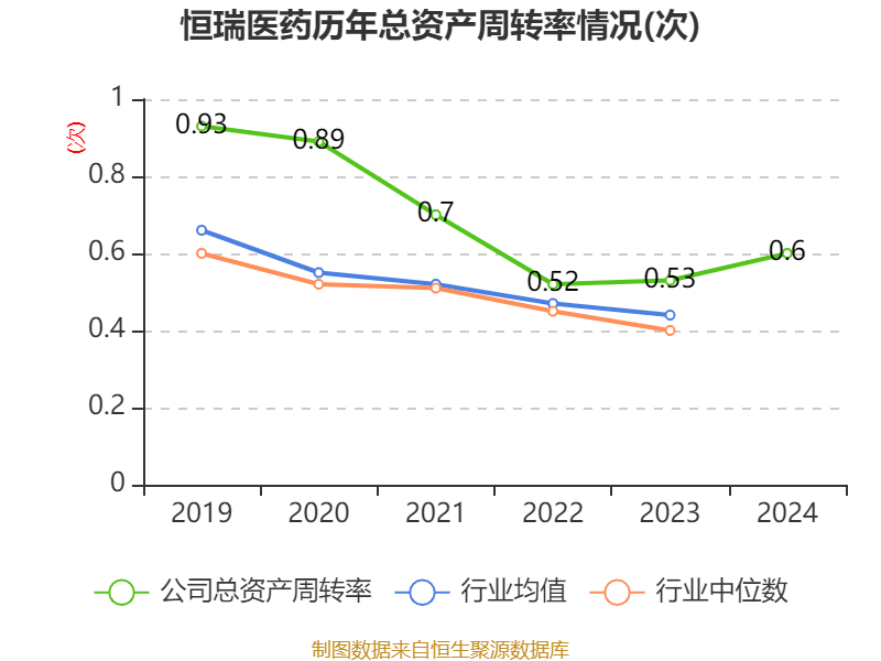 皇冠登3管理出租
_恒瑞医药:2024年净利润63.37亿元 同比增长47.28% 拟10派2元