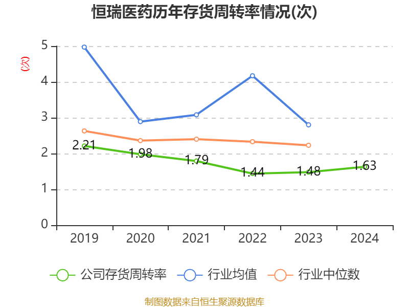 皇冠登3管理出租
_恒瑞医药:2024年净利润63.37亿元 同比增长47.28% 拟10派2元