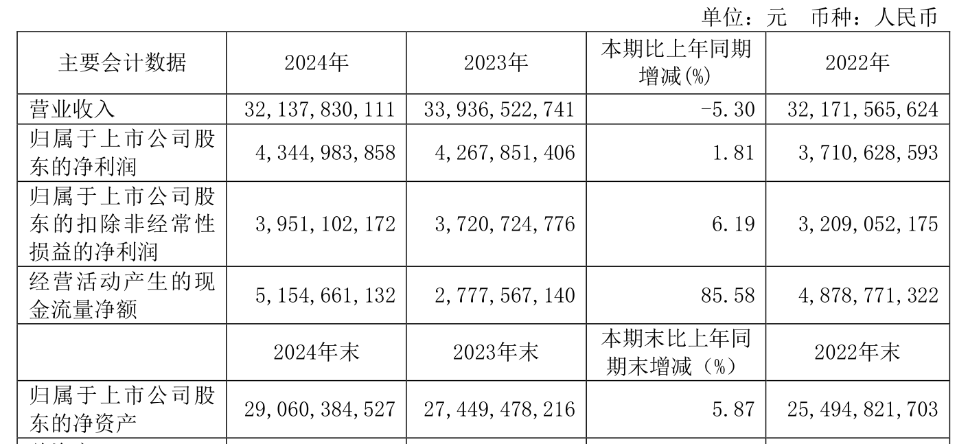 如何申请皇冠信用網会员
_青岛啤酒:2024年净利润43.45亿元 同比增长1.81% 拟10派22元