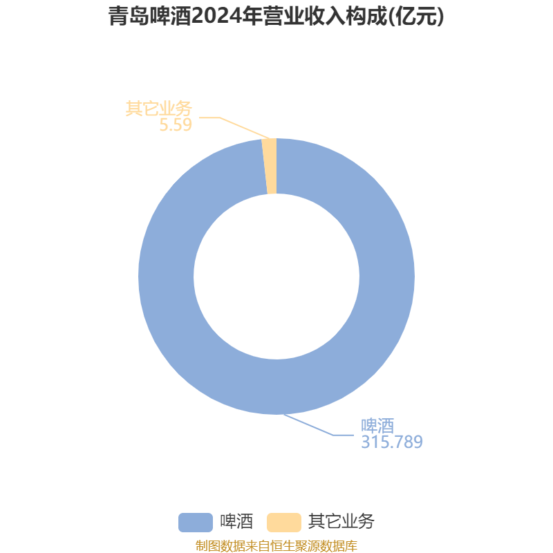如何申请皇冠信用網会员
_青岛啤酒:2024年净利润43.45亿元 同比增长1.81% 拟10派22元
