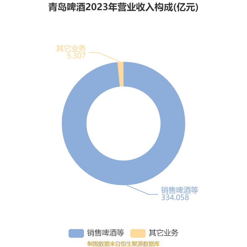 如何申请皇冠信用網会员
_青岛啤酒:2024年净利润43.45亿元 同比增长1.81% 拟10派22元