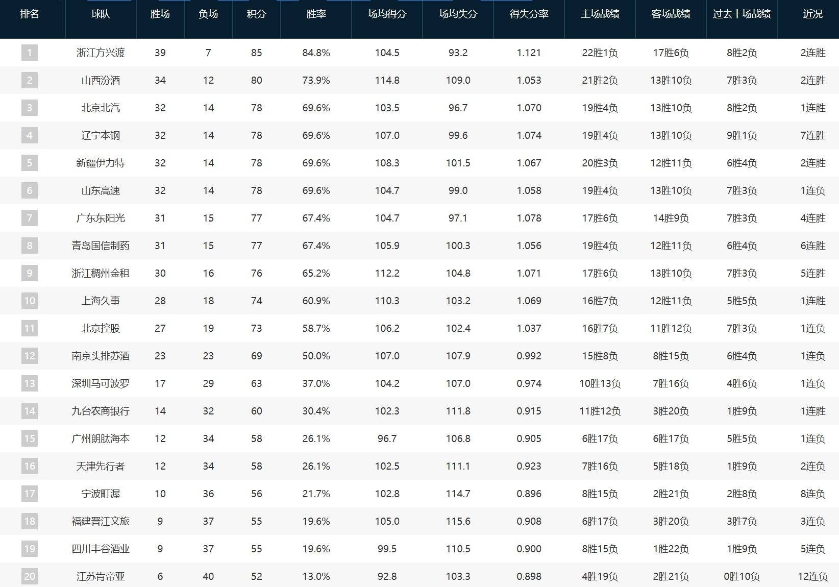 皇冠信用网登2代理
_CBA常规赛排名:广厦榜首 辽宁第四广东第七