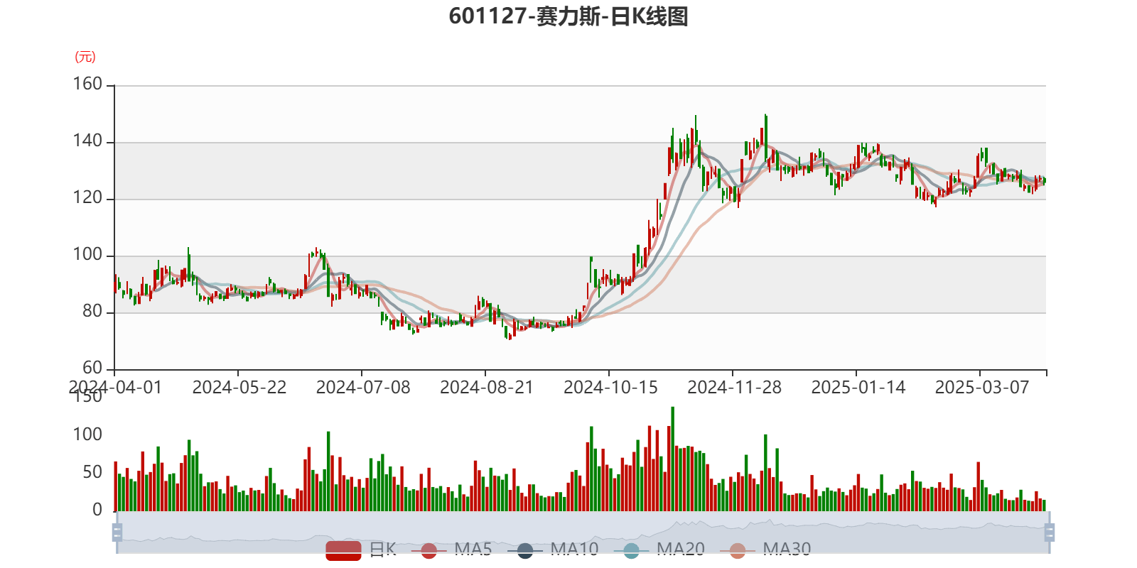 皇冠皇冠足球平台
_赛力斯:2024年盈利59.46亿元 拟10派9.7元