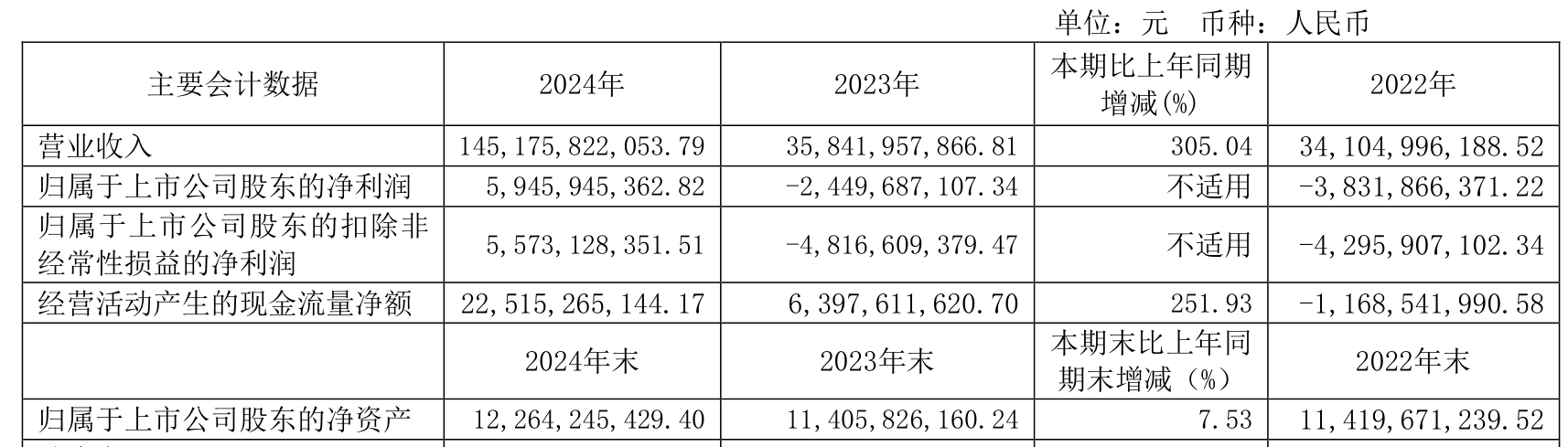 皇冠皇冠足球平台
_赛力斯:2024年盈利59.46亿元 拟10派9.7元