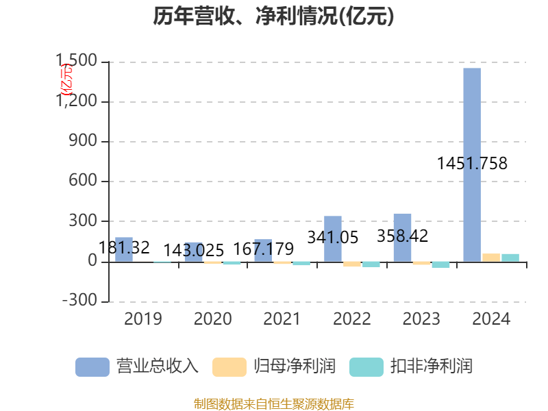 皇冠皇冠足球平台
_赛力斯:2024年盈利59.46亿元 拟10派9.7元