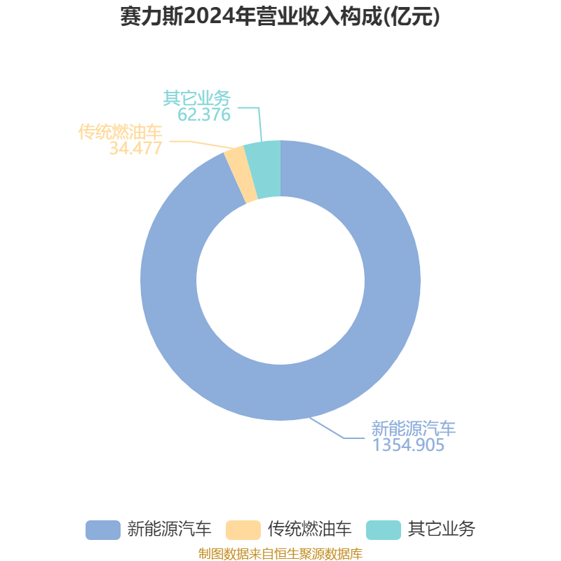 皇冠皇冠足球平台
_赛力斯:2024年盈利59.46亿元 拟10派9.7元