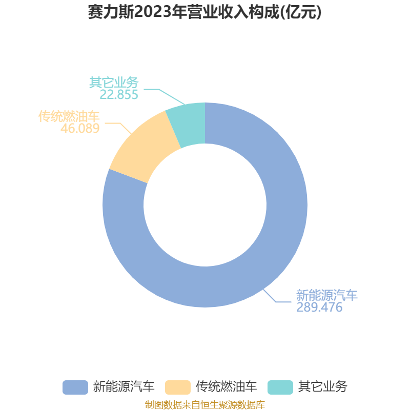 皇冠皇冠足球平台
_赛力斯:2024年盈利59.46亿元 拟10派9.7元