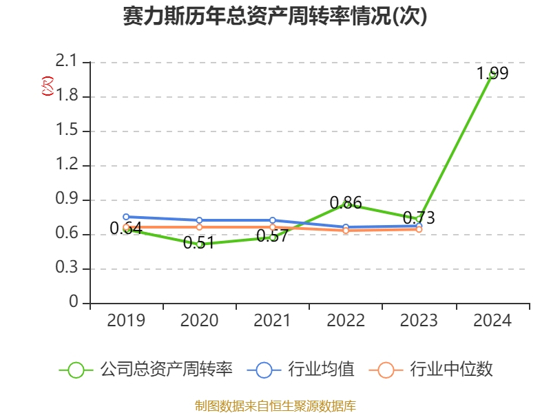 皇冠皇冠足球平台
_赛力斯:2024年盈利59.46亿元 拟10派9.7元