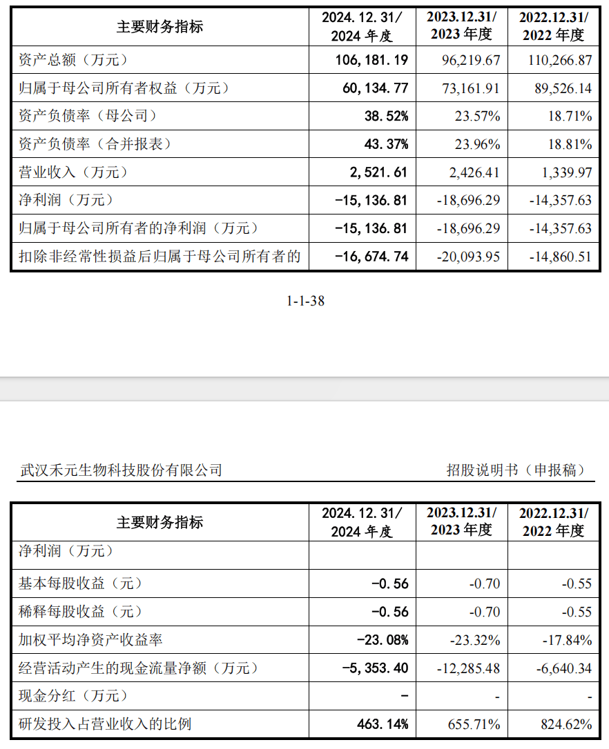 皇冠皇冠代理平台
_IPO雷达|禾元生物迟迟未能上会皇冠皇冠代理平台
,亏损压顶、负债率走高,专利纠纷花掉千万元