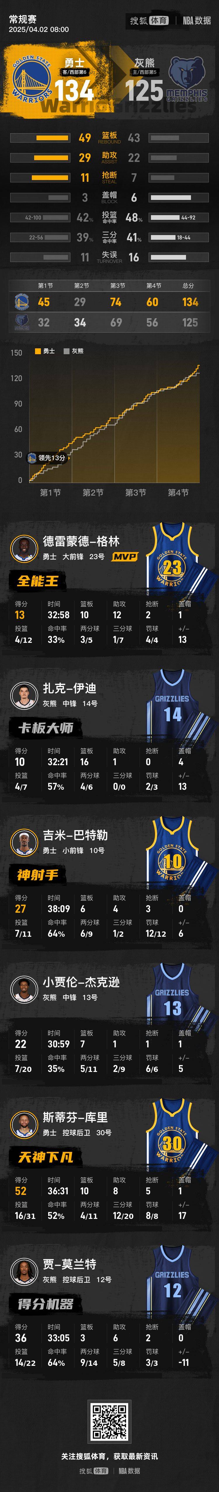 皇冠信用最新地址
_库里52+10+8巴特勒27分格林三双 勇士胜灰熊