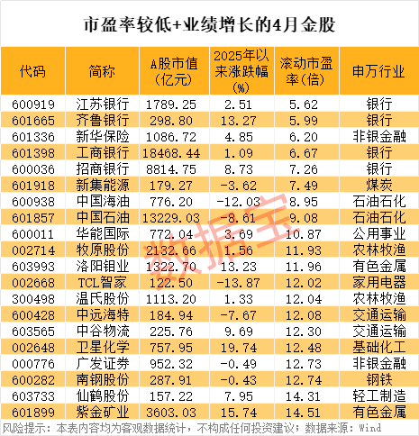 皇冠信用网如何申请_3天暴跌近50%皇冠信用网如何申请，公司致歉！4月金股出炉，8股PE不足10倍