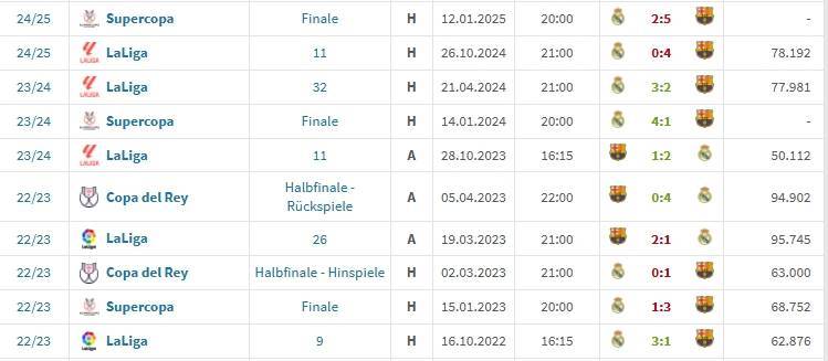 皇冠足球平台代理
_️巅峰之战!近10次“国家德比”皇冠足球平台代理
,巴萨、皇马各取5胜