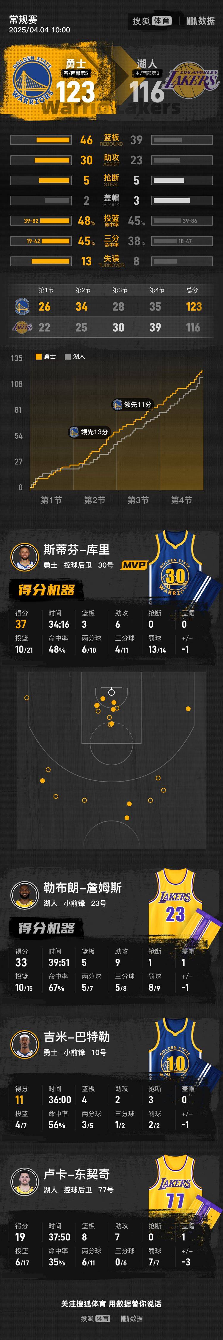 皇冠信用网代理注册
_库里37+6詹姆斯33+5+9 勇士拒绝横扫力克湖人