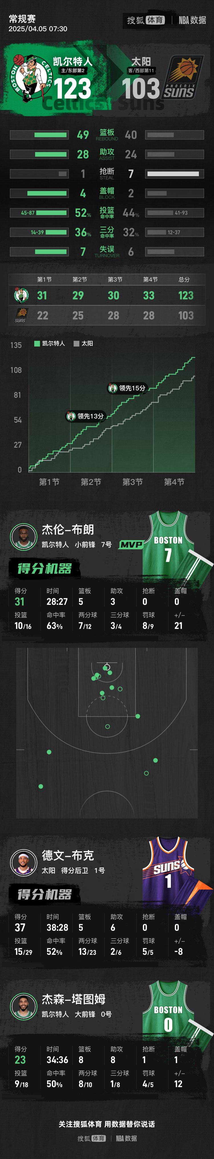 皇冠皇冠信用網平台
_布朗31分塔图姆23+8+8 布克37分太阳不敌绿军吞5连败